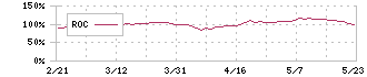 九州リースサービス(8596)のROC