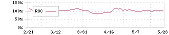 トモニホールディングス(8600)のROC