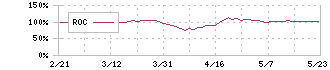 大和証券グループ本社(8601)のROC