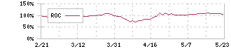 野村ホールディングス(8604)のROC