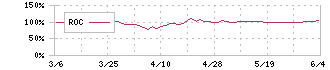 丸三証券(8613)のROC