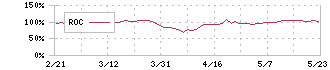 東洋証券(8614)のROC