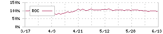 水戸証券(8622)のROC