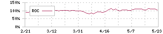 いちよし証券(8624)のROC