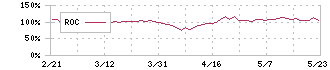 トレイダーズホールディングス(8704)のROC