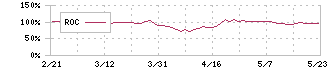 アイザワ証券グループ(8708)のROC