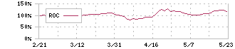 池田泉州ホールディングス(8714)のROC