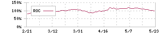 アニコム　ホールディングス(8715)のROC