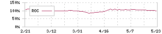 あかつき本社(8737)のROC