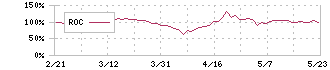 ＵＮＢＡＮＫＥＤ(8746)のROC