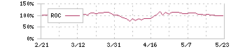 東京海上ホールディングス(8766)のROC