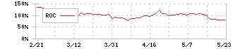 アドバンテッジリスクマネジメント(8769)のROC