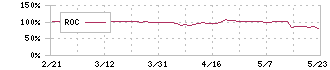 イー・ギャランティ(8771)のROC