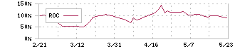 アドバンスクリエイト(8798)のROC