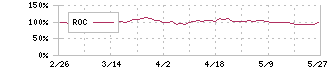 三井不動産(8801)のROC