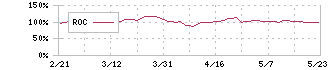 三菱地所(8802)のROC