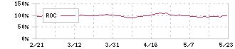 平和不動産(8803)のROC