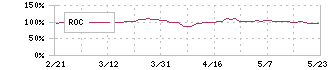 東京建物(8804)のROC