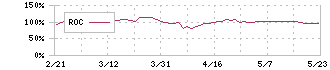 住友不動産(8830)のROC