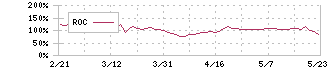 ＲＩＳＥ(8836)のROCチャート