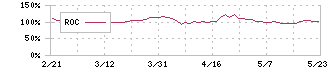 コスモスイニシア(8844)のROC