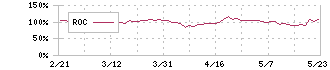 レオパレス２１(8848)のROC