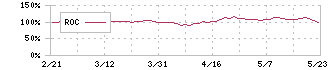 空港施設(8864)のROC