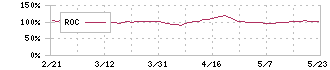 ゴールドクレスト(8871)のROC