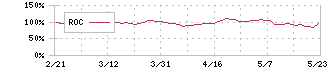 リログループ(8876)のROC