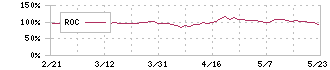 エスリード(8877)のROC