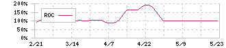 ウッドフレンズ(8886)のROC