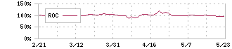クミカ(8887)のROC