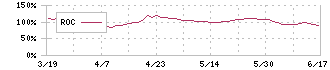 ＡＭＧホールディングス(8891)のROC