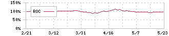 日本エスコン(8892)のROC