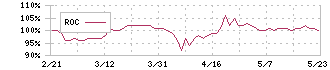 ＡＶＡＮＴＩＡ(8904)のROC