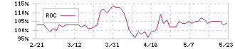 エリアクエスト(8912)のROC