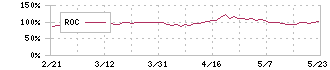 エリアリンク(8914)のROC