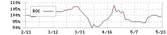 ファースト住建(8917)のROC