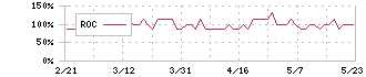 ランド(8918)のROC