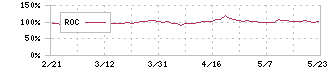 カチタス(8919)のROC