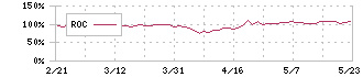 東祥(8920)のROC