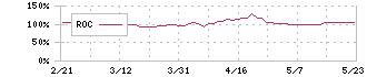 明豊エンタープライズ(8927)のROC