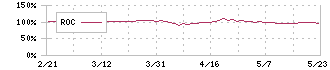 穴吹興産(8928)のROC