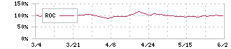 青山財産ネットワークス(8929)のROC