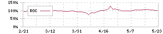 グローム・ホールディングス(8938)のROC