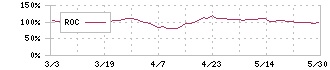 インテリックス(8940)のROC