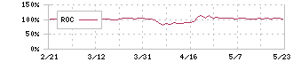 ランドビジネス(8944)のROC