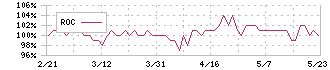 サンネクスタグループ(8945)のROC