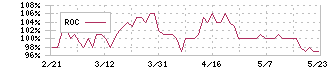 日本ビルファンド投資法人(8951)のROC