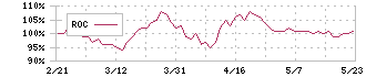 ジャパンリアルエステイト投資法人(8952)のROC